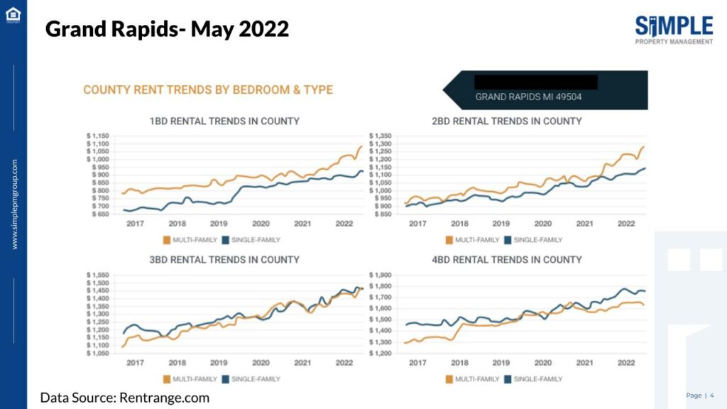 Mayl 2022 rental trends in Grand Rapids MI
