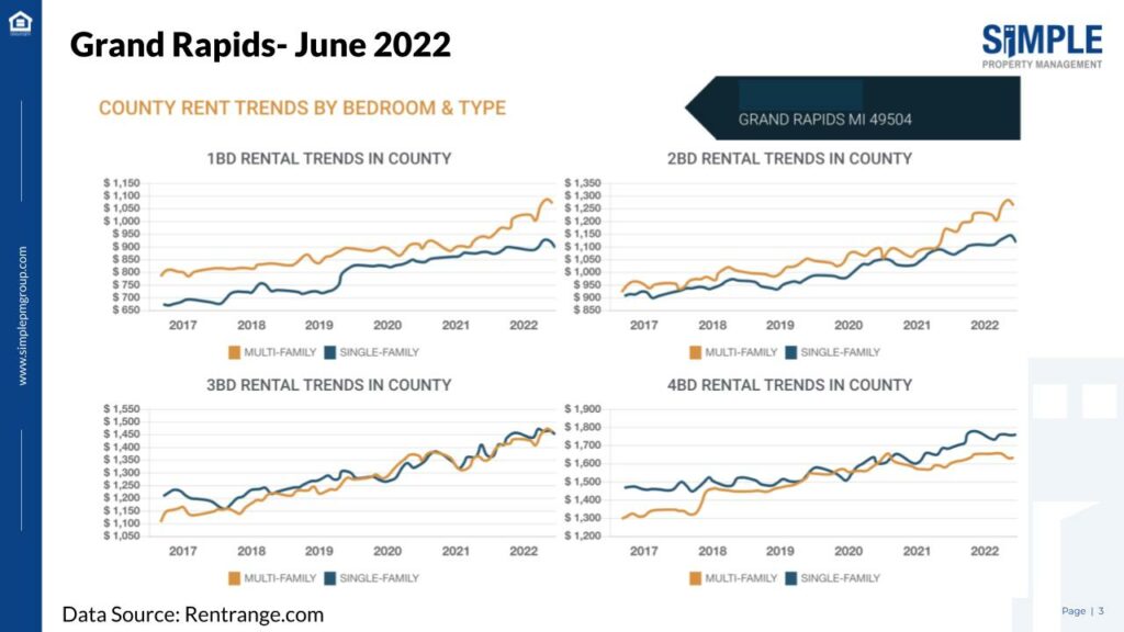 Grand Rapids MI June 2022 County Rent Trends by Bedroom and Type
