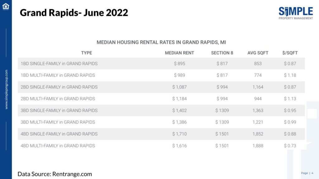 Grand Rapids June 2022 Median Housting Rental Rates 