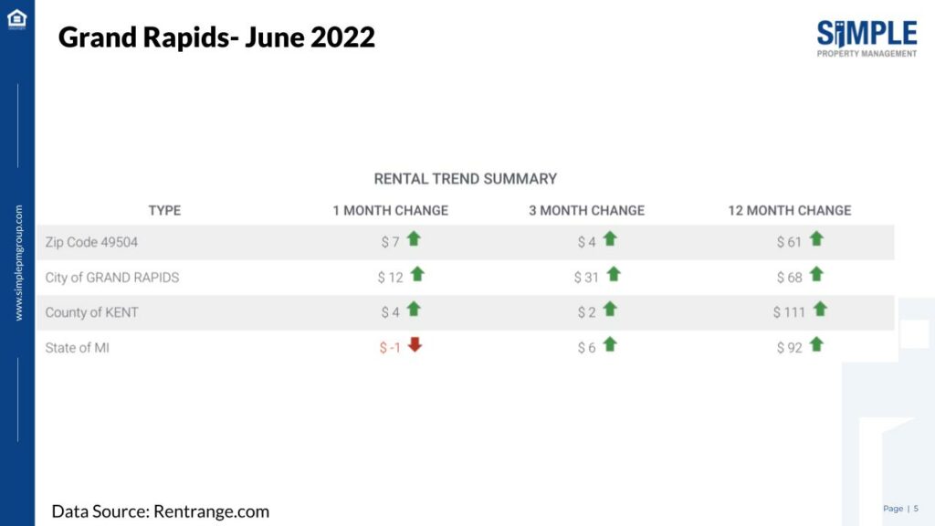 June 2022 Rental Trend Summary for Grand Rapids MI