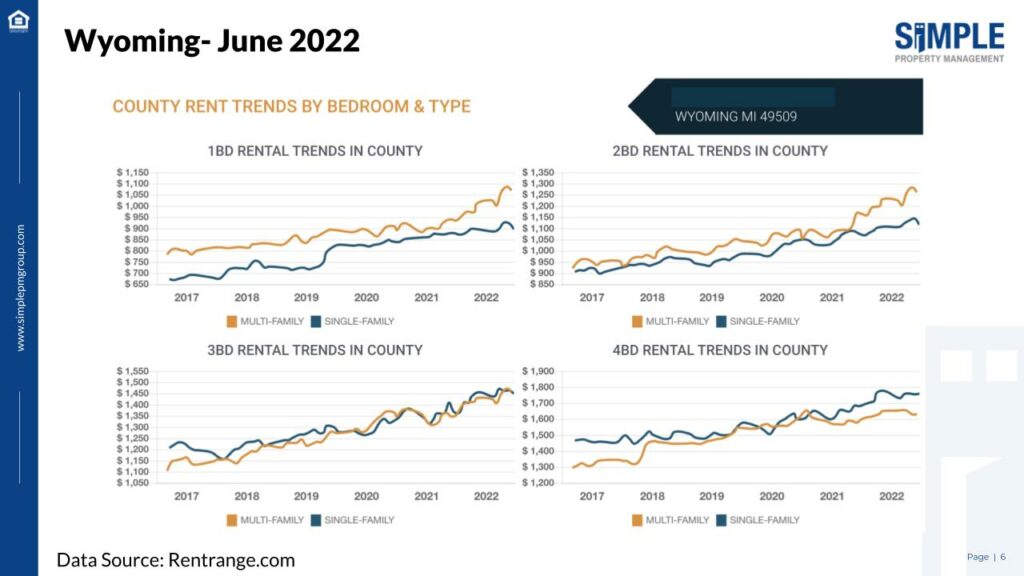 Wyoming, MI June 2022 County Rent Trends by Bedroom and Type