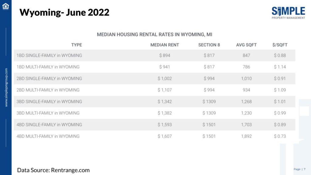 Wyoming MI Median Housing Rental Raties for June 2022