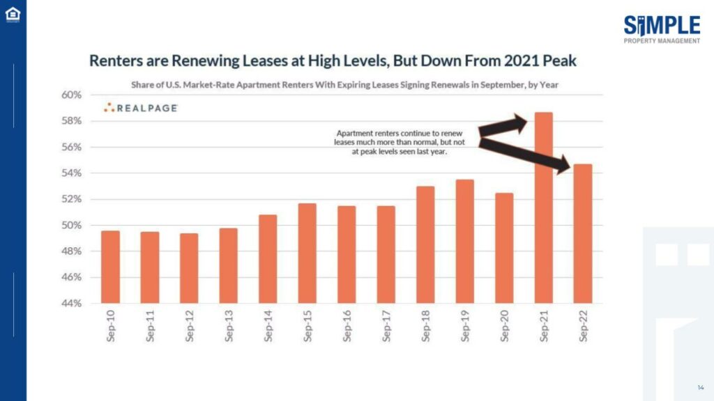 Lease renewals for 2022