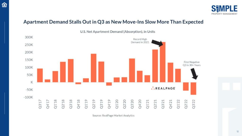 Demand for apartments falls into first Q3 negative in 30 years.