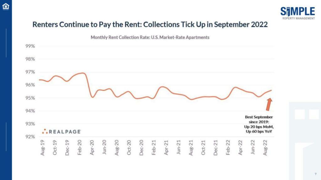 Collections for rent in September 2022