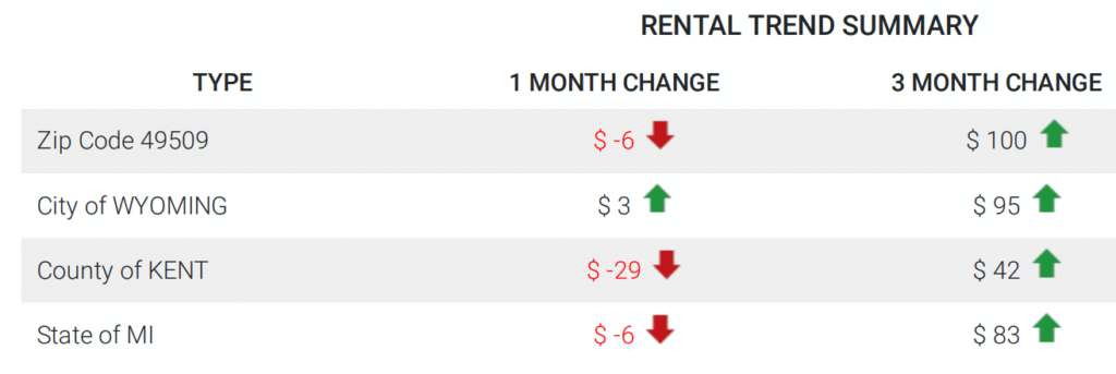 Rental Trend Summary for a 2 bedroom 1 bath apartment 