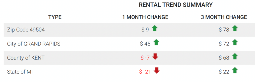 Rental trend summary for March 2023 for a single family rental property in Grand Rapids 49504