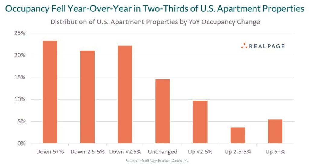 Occupancy fell year-over-year in two-thirds of US apartment properties