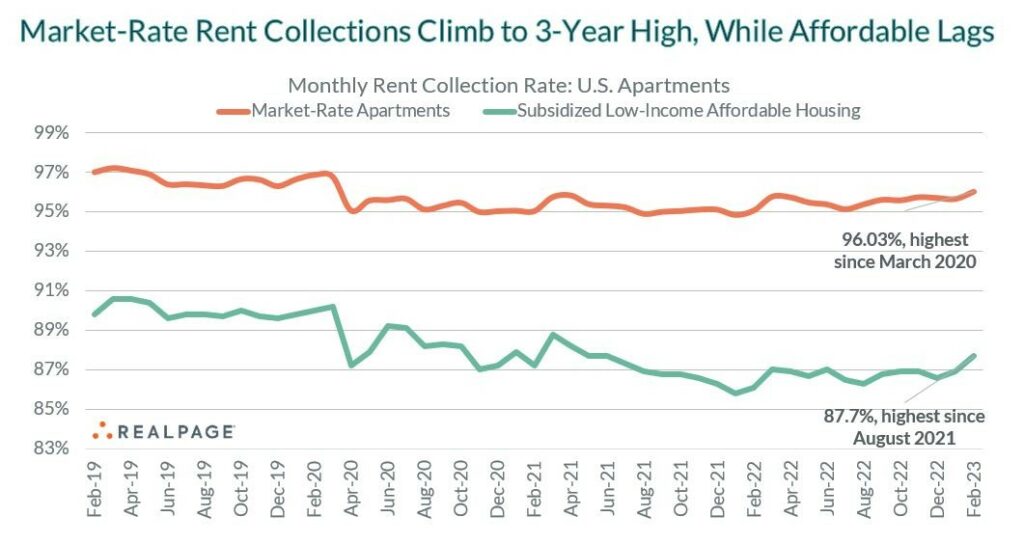 Market-rate rent collections are up