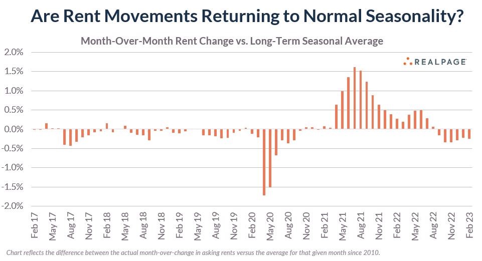 Rent rates returning to normal seasonality