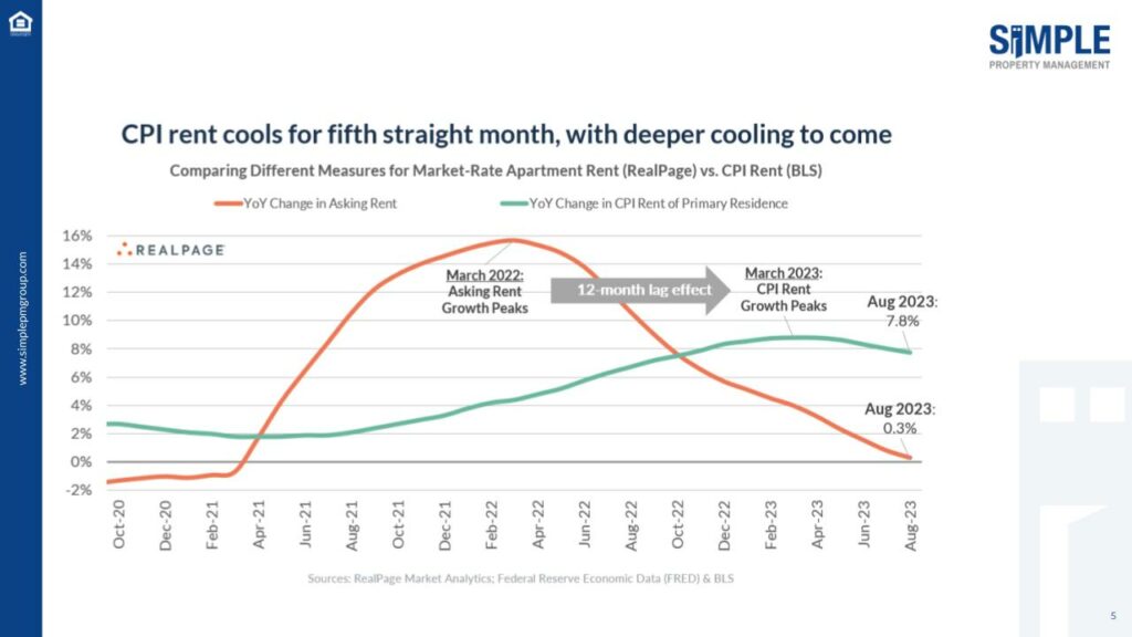 CPI rent cools for fifth straight month wilt deeper cooling to come