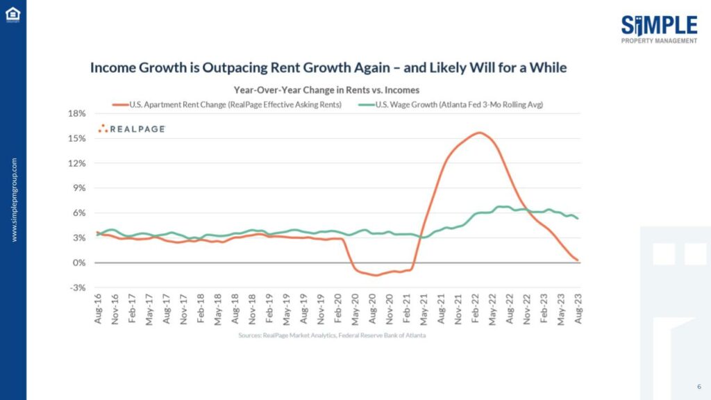 Income growth is outpacing rent growth
