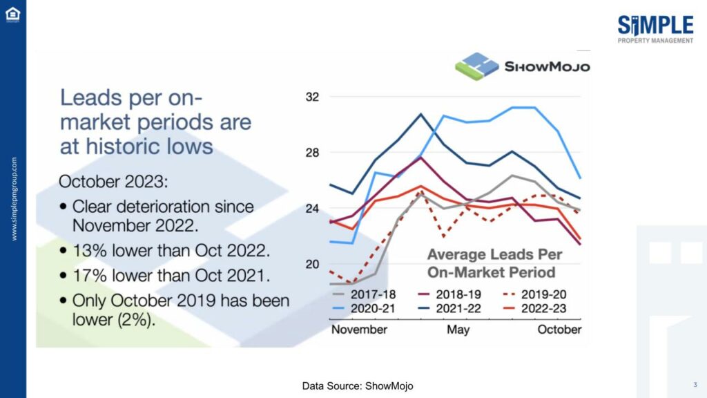 Leads per on-market periods are at historic lows