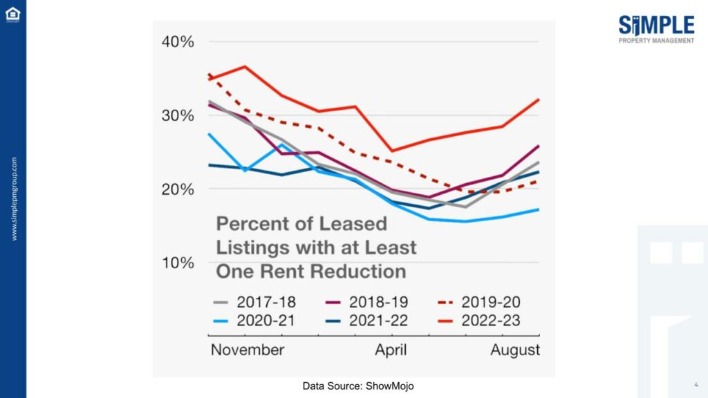 Percent of leased listings with at least on rent reduction